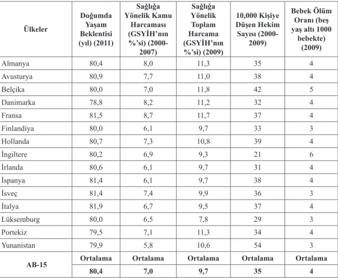 Tablo 4 :Yaşam Süresi ve Sağlık Göstergeleri