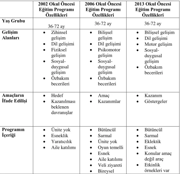 Tablo 1. 2002, 2006 Ve 2013 Okul Öncesi Eğitim Program Özellikleri 