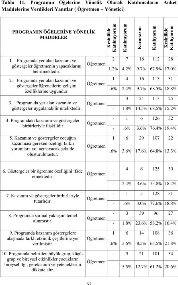 Tablo  11.  Programın  Öğelerine  Yönelik  Olarak  Katılımcıların  Anket  Maddelerine Verdikleri Yanıtlar ( Öğretmen – Yönetici) 