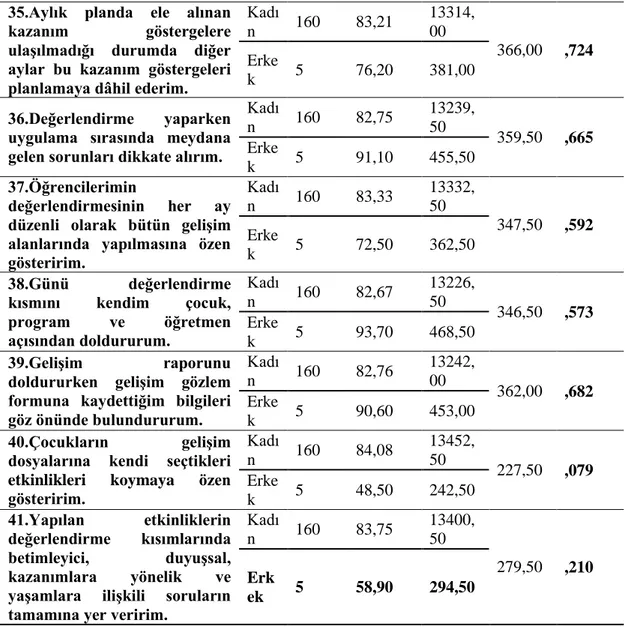 Tablo  14’de  görüldüğü  gibi,  öğretmenlerin  Programın  Öğelerine  Yönelik  Maddeler  arasında  yer  alan  “Madde-5  Kazanım  ve  göstergeler  çocuğun  kazanması  gereken  özelliği farklı yorumlara yol açmayacak şekilde oluşturulmuştur.” maddesine ilişki