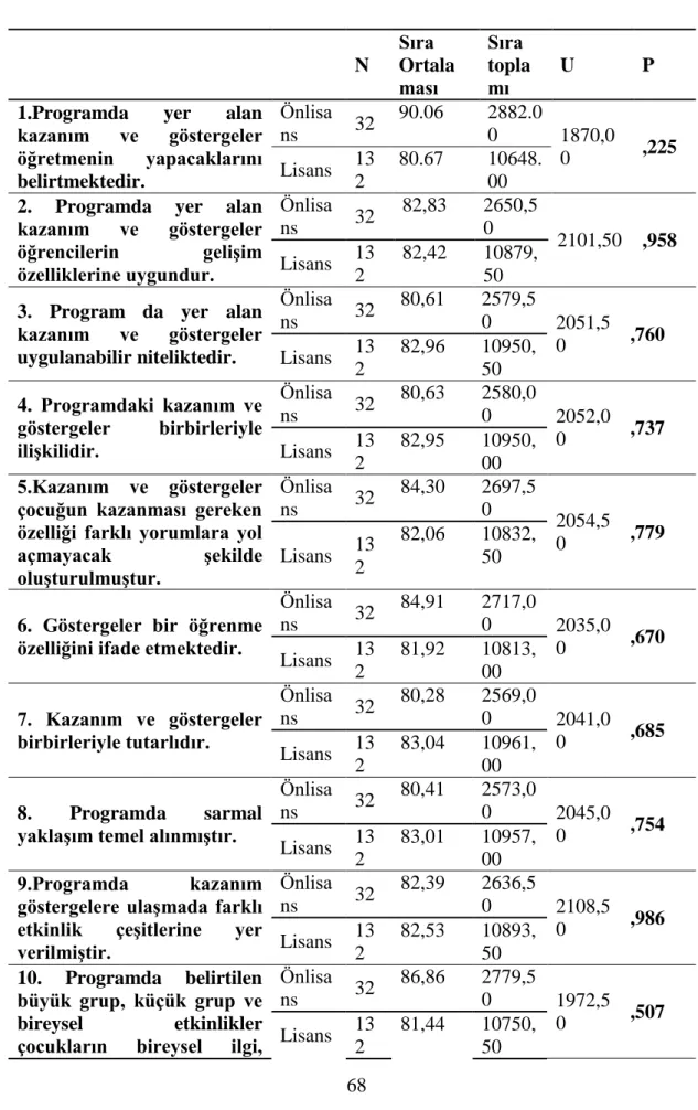 Tablo  16:  Öğretmenlerin  Verdiği  Yanıtların  Mezun  Oldukları  Okullara  Göre  Mann-Whitney U Testi Sonuçları  