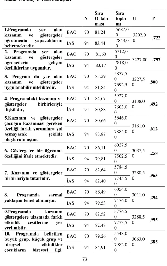 Tablo  17:  Öğretmenlerin  Verdiği  Yanıtların  Çalıştıkları  Kurumlara  Göre  Mann-Whitney U Testi Sonuçları  