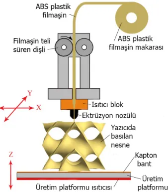 Şekil 1. Eriterek biriktirme modellemesi süreci (EBM) [13]. 