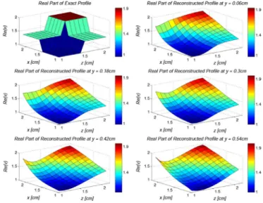 Fig. 9. Exact and reconstructed profiles of an inhomogeneous material having sharp variations:  = 0:03 and f = 9 GHz.