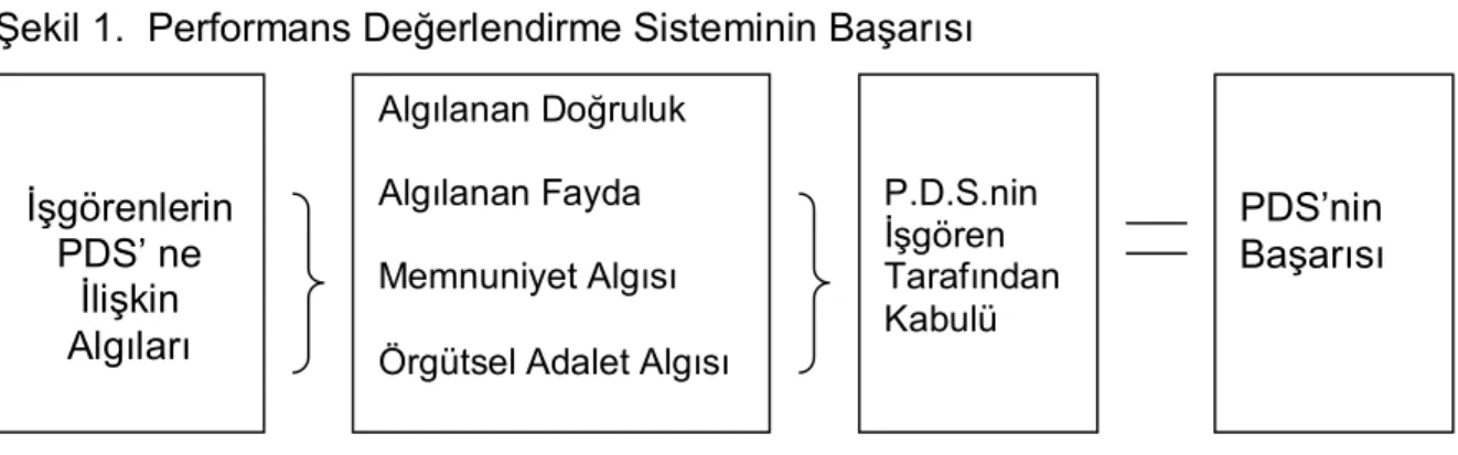 Şekil 1.  Performans Değerlendirme Sisteminin Başarısı 