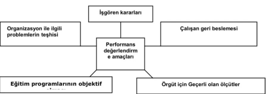 Şekil 3. Performans Değerleme Sisteminin Amaçları 