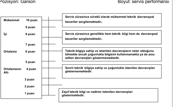 Tablo  7’de  bir  garsonun  servis  performansı  boyutunda  değerlendirilmesi  yer  almaktadır