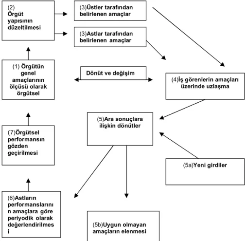 Şekil 6. Amaçlara Göre Yönetim Döngüsü 