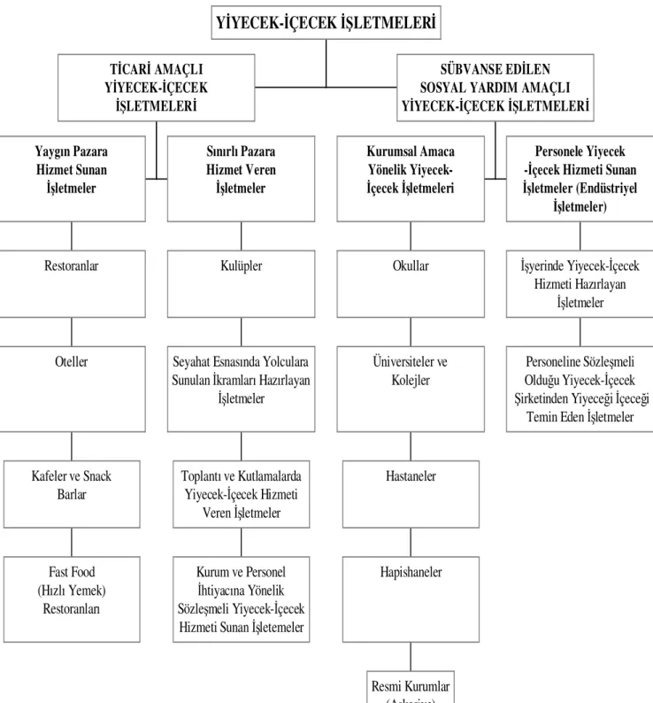 Şekil 1.1 : Yiyecek-İçecek İşletmeleri 