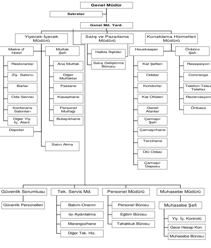 Şekil 1.2: Büyük Bir Otelin Organizasyonu 