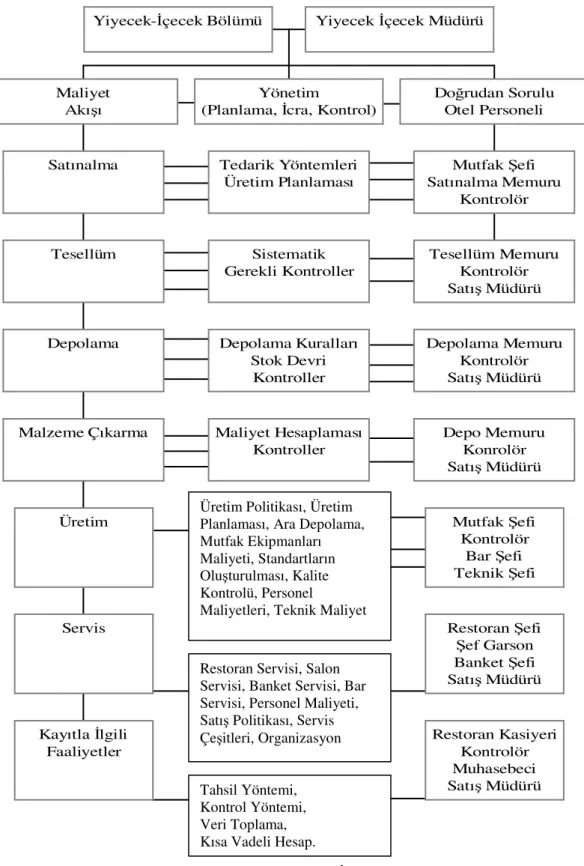 Şekil 1.4 : Yiyecek-İçecek Departmanı Faaliyet Şeması 