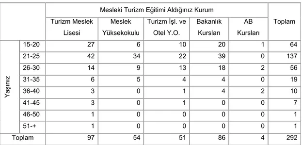 Tablo 3.3 Yaş ile Mesleki Turizm Eğitimi Durumu Arasındaki  Çapraz Tablo