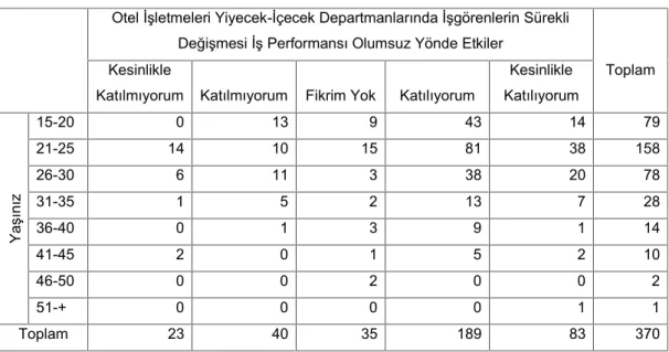 Tablo 3.9 Yaş ile İş Performansı Arasındaki Çapraz Tablo