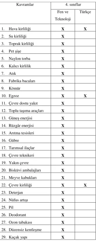 Tablo  5.1  Dördüncü  sınıf  Fen  ve  Teknoloji  ile  Türkçe  ders  kitaplarında  bulunan  çevre ile ilgili kavramlar 