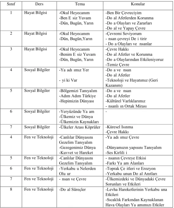 Tablo 1.2 Yeni Programda Çevre İ le İ lgili Ders, Ünite ve Konular [26]. 