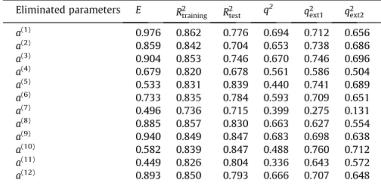 Figure 4. The plots of predicted versus experimental activities are shown by the squared correlation coefﬁcient for training and test sets in model 1.