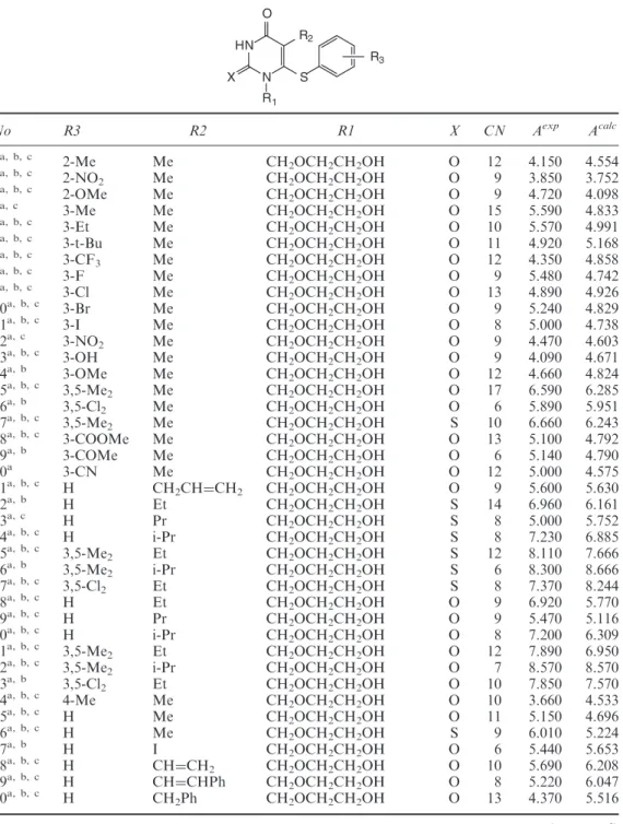 Table 1. Chemical molecular structures: A exp , experimental activity taken from reference 25 and A calc , calculated activity for training and test sets according to Model 4 which is the best model for 115 HEPT derivatives as NNRTIs using EC–GA method