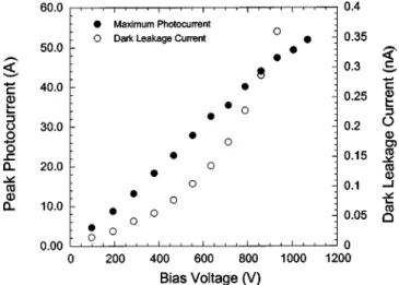 FIG. 3. The dependence of peak photocurrent and leakage current of a PCSS on applied voltage.
