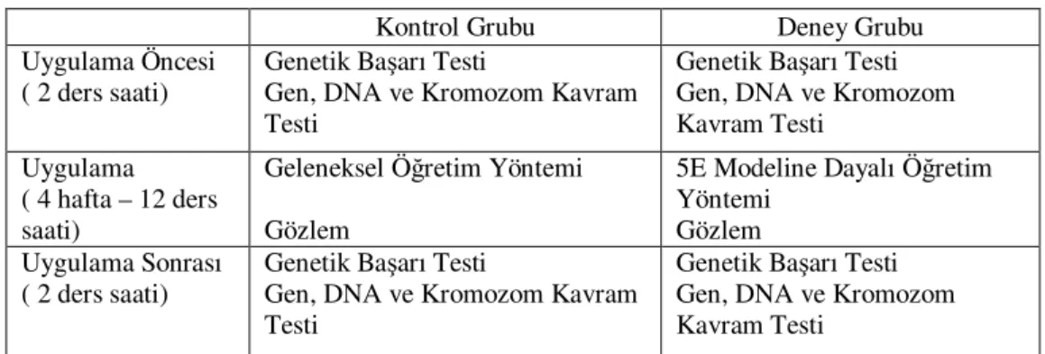 Tablo 3.5 Araştırma Deseni 