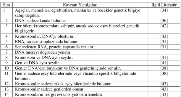 Tablo 3.7 Tespit Edilen Kavram Yanılgıları  