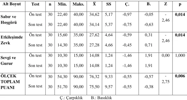 Tablo 4.2. Kontrol grubu ön-son test puanlarının karşılaştırılması