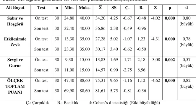 Tablo 4.3. Eğitim grubunun ön-son test puanlarının karşılaştırılması 