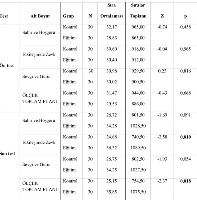 Tablo 4.4. Grupların ön-son test ölçüm puanlarının karşılaştırması 