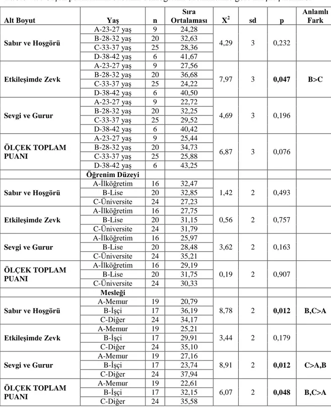 Tablo  4.5’te  eğitim  öncesi  baba-bebek  bağlanma  ölçeği  toplam  ve  alt  boyut  puanlarının  babanın  demografik  özelliklerine  göre  karşılaştırılmasına  ait  bulgulara  yer verilmiştir