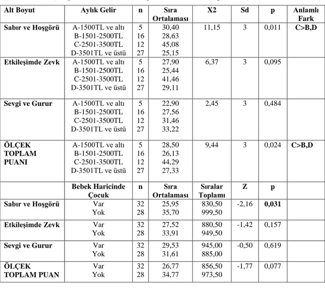 Tablo 4.6. Ölçek puanlarının aile demografik özelliklerine göre karşılaştırılması 