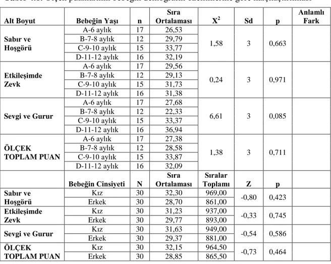 Tablo 4.8. Ölçek puanlarının bebeğin demografik özelliklerine göre karşılaştırılması 