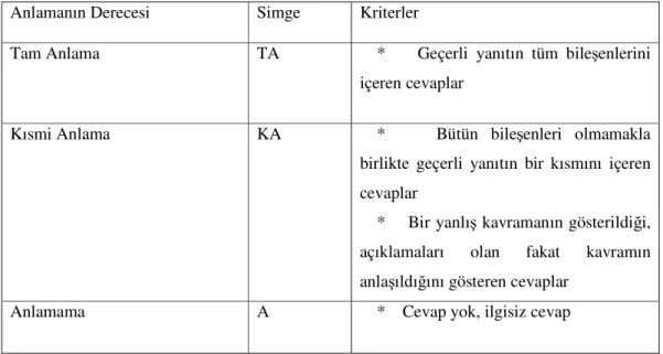 Tablo 3. 4  Anlama düzeyi analiz ölçeği  