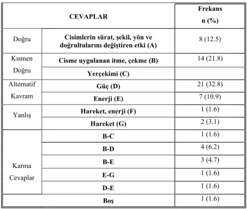 Tablo 4.1.2 Öğrencilerin kuvvet kavramına ilişkin görüşleri (n=64) 