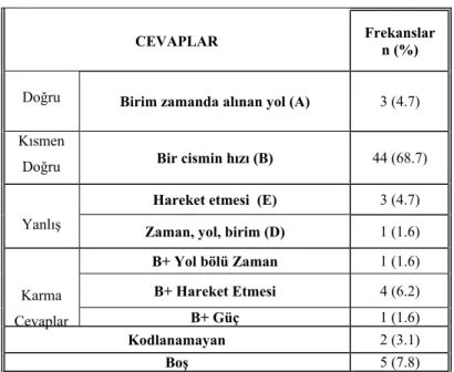 Tablo 4.1.3 Öğrencilerin sürat kavramına ilişkin görüşleri (n=64) 