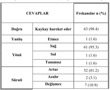 Tablo 4.1.10 Öğrencilerin 6. sorunun a seçeneğine verdikleri cevaplar (n=64)  