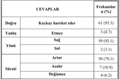 Tablo 4.1.13 Öğrencilerin 6. sorunun d seçeneğine verdikleri cevaplar (n=64) 