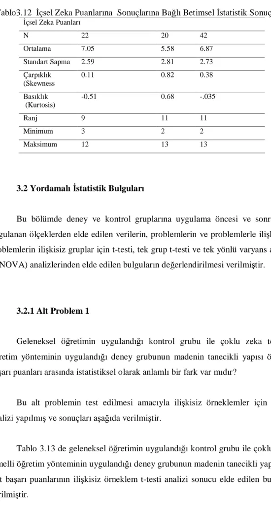 Tablo 3.13 de geleneksel ö ğretimin uygulandığı kontrol grubu ile çoklu zeka  temelli ö ğretim yönteminin uygulandığı deney grubunun madenin tanecikli yapısı ön  test  ba şarı puanlarının  ilişkisiz örneklem t-testi analizi sonucu elde edilen bulgular  ver