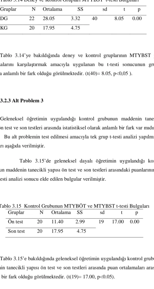 Tablo 3.14 Deney ve Kontrol Grupları MTYBST  t-testi Bulguları  Gruplar        N  Ortalama        SS           sd         t      p 