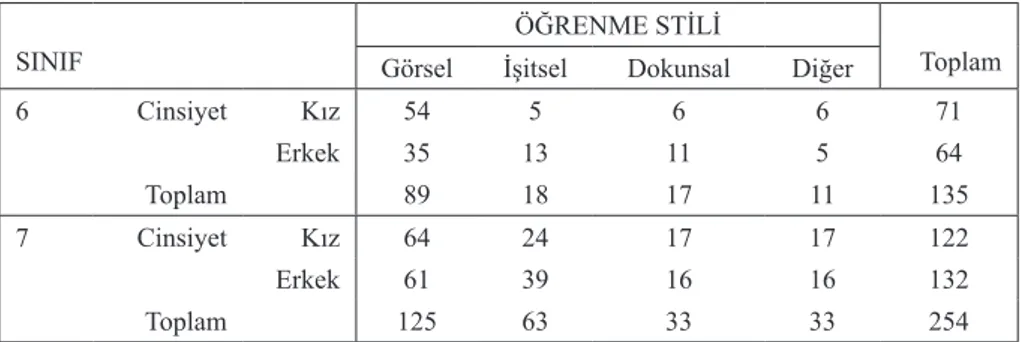 Tablo 1.  Sınıf düzeylerine göre kız ve erkek öğrencilerin öğrenme stilleri dağılımı