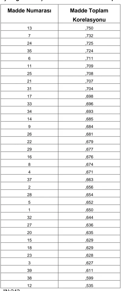 Çizelge 3.2. Ölçek Maddelerinin Madde Toplam Korelasyon Değerleri  Madde Numarası  Madde Toplam 