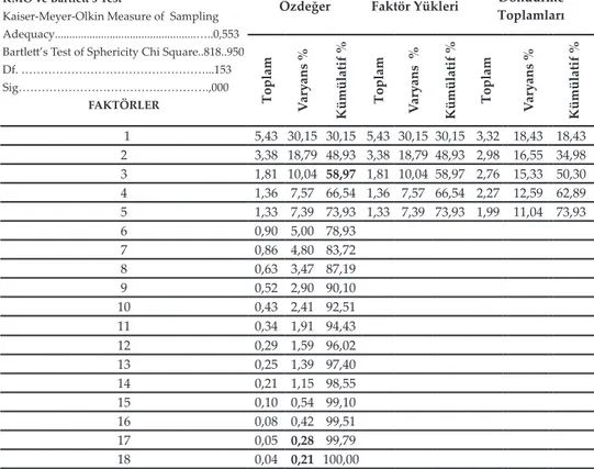 Tablo 1: Faktör Analizi Sonucu Elde Edilen Bulgular