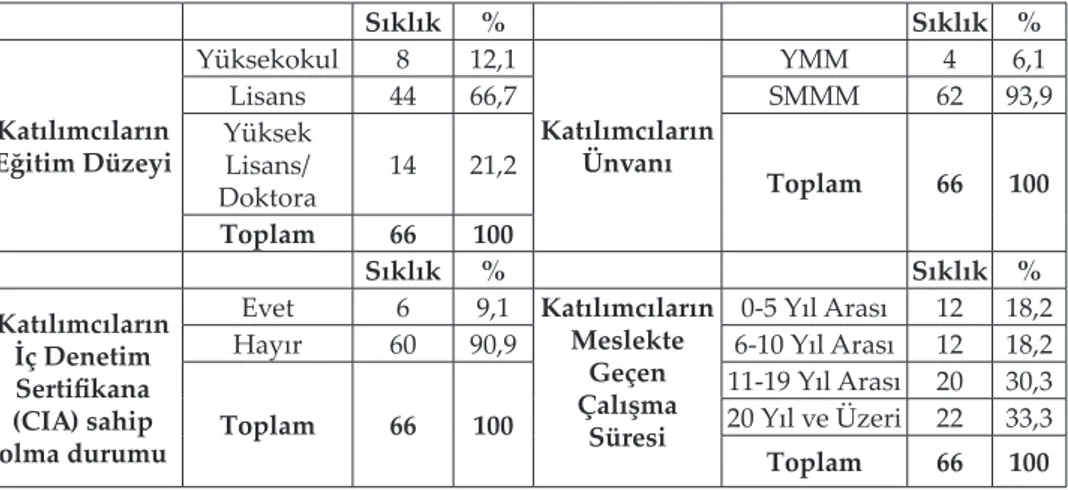 Tablo 2. ‘de, araştırmaya katılan meslek mensuplarının eğitimi, ünvanı, çalış- çalış-ma süresi ve iç denetim sertifikasına sahip olçalış-ma hakkında bilgiler verilmektedir.