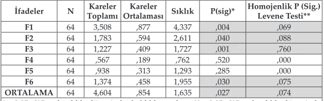 Tablo 6: Yeni TTK’nın  “İç Denetim” ile İlgili Düzenlemeleri Hakkında Bilgi  Sahibi  Olma  İle  Bağımsız  Denetim  Açısından  Faaliyet  Denetim  Boyutunu  Oluşturan  İfadelerin  İç  Denetimin  Başarısını  Etkileme  Arasındaki Farka İlişkin Varyans Testi De