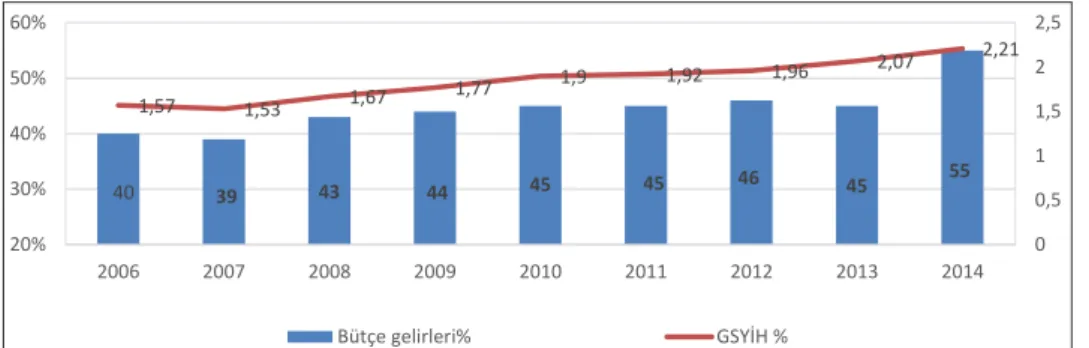 Grafik  1.  Yerel  Yönetimlere  Merkezi  Yönetim  Vergi  Gelirlerinden  Transfer  Edilen  Payların  Yerel  Yönetim  Bütçe  Gelirleri  içindeki  Payı  ve  GSYH’ye Oranı (2006-2014)