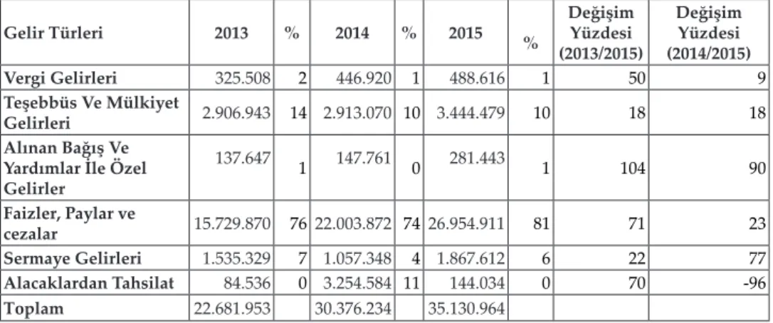 Tablo 4: Büyükşehir Belediyeleri Bütçe Gelirlerinin Ekonomik Sınıflandırılması  Tablosu (Bin TL) Gelir Türleri 2013 % 2014 % 2015           % Değişim Yüzdesi (2013/2015) Değişim Yüzdesi (2014/2015) Vergi Gelirleri 325.508 2 446.920 1 488.616 1 50 9 Teşebbü