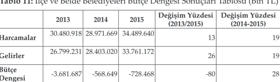 Tablo 11: İlçe ve Belde Belediyeleri Bütçe Dengesi Sonuçları Tablosu (Bin TL) 2013 2014 2015 Değişim Yüzdesi (2013/2015) Değişim Yüzdesi(2014-2015) Harcamalar 30.480.918 28.971.669 34.489.640 13 19 Gelirler 26.799.231 28.403.020 33.761.172 26 19 Bütçe  Den