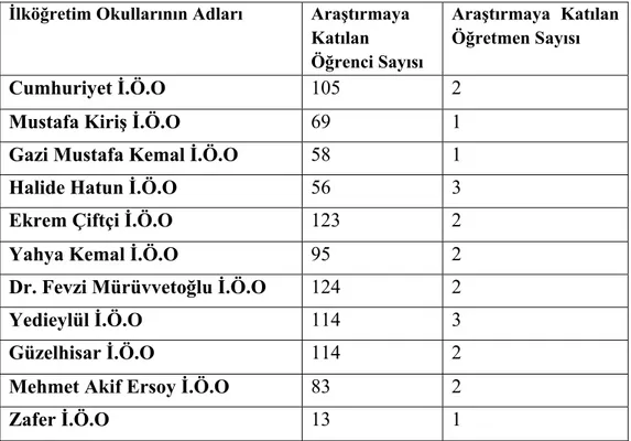 Tablo 2.1  Örnekleme Alınan İlköğretim Okulları ve Öğrenci Sayıları 