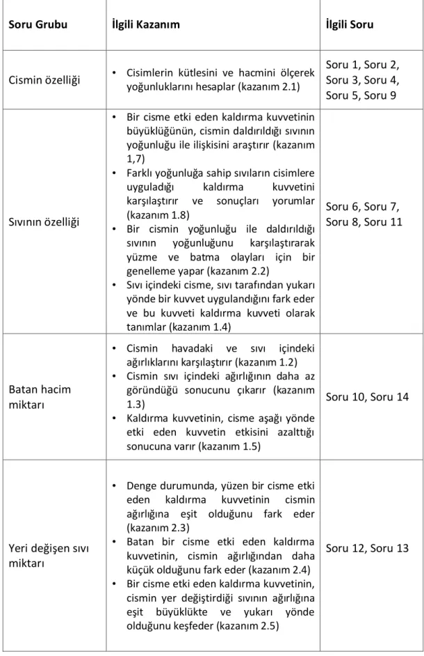 Tablo 2:Programda yer alan kazanımlar ve bunlarla ilgili oluşturulan sorular. 