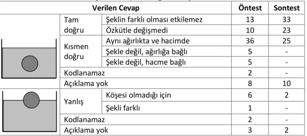 Tablo 8: Soru 3’e verilen cevaplardan ulaşılan kategoriler ve yüzdeleri. 