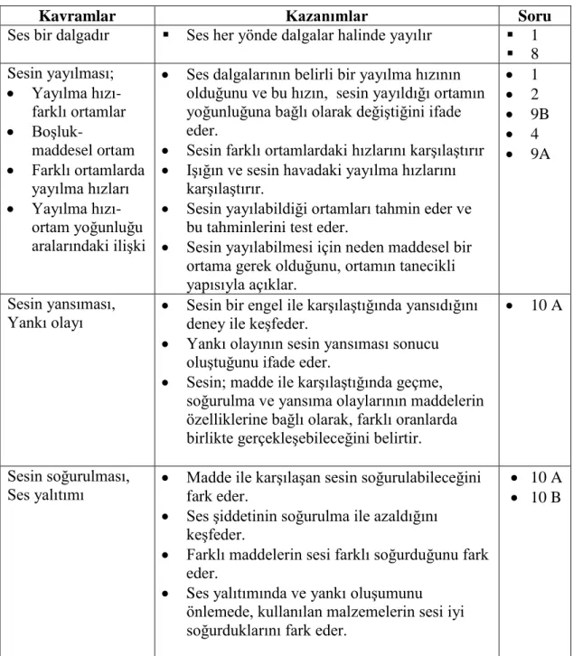 Tablo 2.1: 8. Sınıf ses ünitesi kazanımları, kavramlar ve soru dağılımı. 