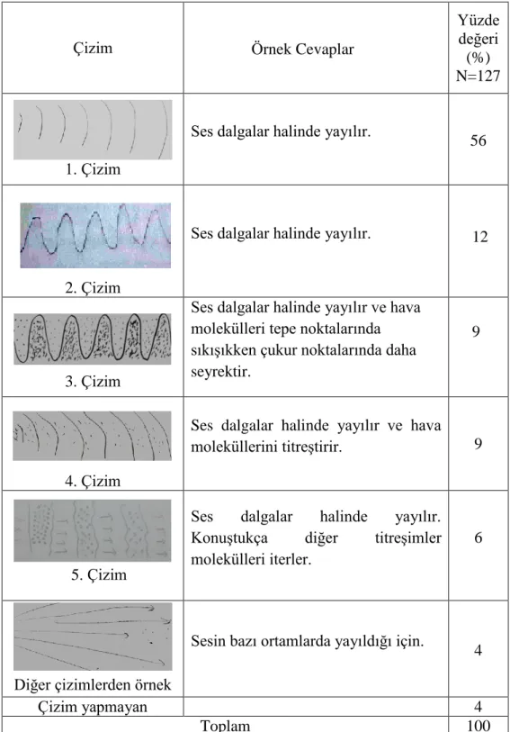 Tablo  3.1:  Öğrencilerin  kavramsal  anlama  testi‟ndeki  birinci  soruya  ilişkin  cevaplarının analizi